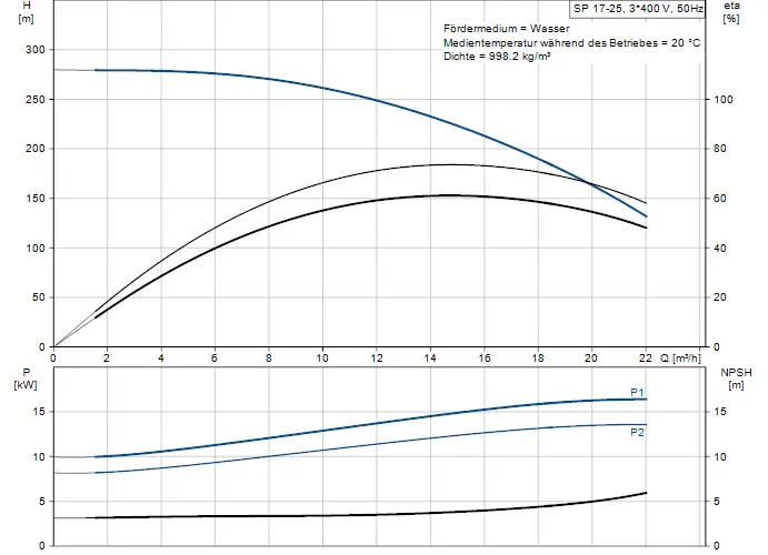 Diagramm mit Pumpenkennlinien für eine Unterwasserpumpe von Grundfos. Oben: Förderhöhe in Metern in Abhängigkeit von der Durchflussrate. Unten: Leistung und NPSH-Werte.